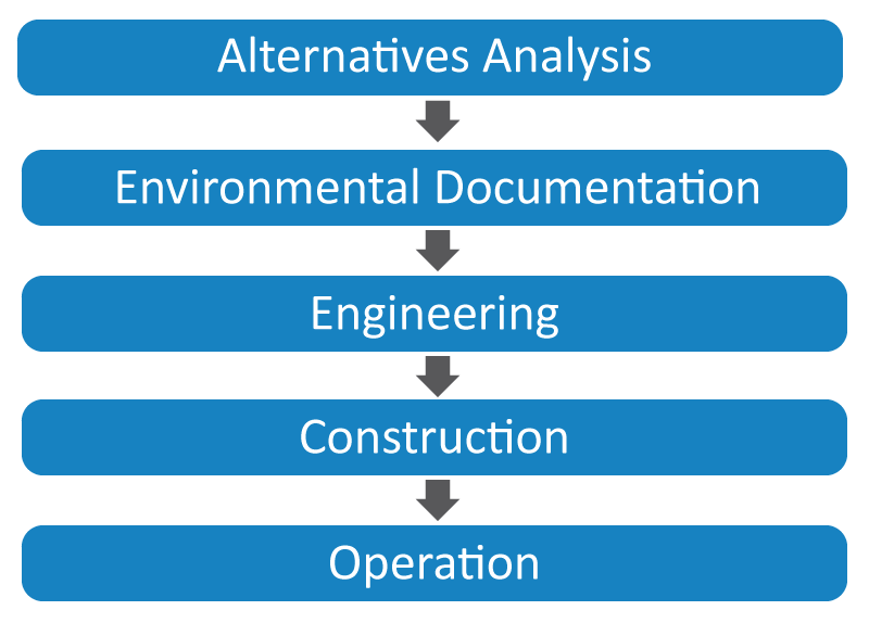 Alternatives Analysis -> Environmental Documentation -> Engineering -> Construction -> Operation
